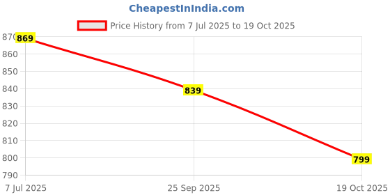 amazon.in xe looks Women's Stylish, Attractive & Fancy Lace up Sneakers Shoes All Day Casual Wear for Women & Girls xe looks Price History Graph from 7 Jul 2025 to 19 Oct 2025