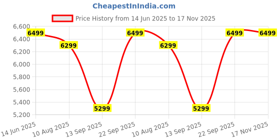 amazon.in forsining Women's Stylish Automatic Movement Analog Skeleton Dial Watch with Leather Strap, White, Casual Watch forsining Price History Graph from 14 Jun 2025 to 17 Nov 2025