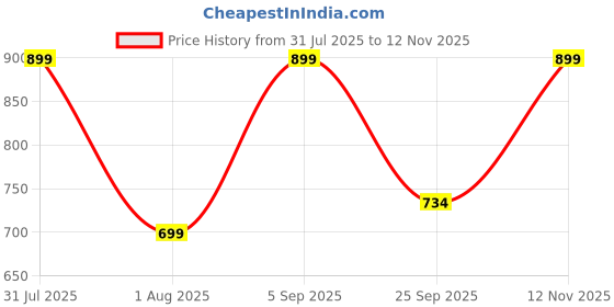 amazon.in jm looks Women's Stylish Black Ankle Boots | Stylish Lace-Up with Chunky Sole for Casual Boots jm looks Price History Graph from 31 Jul 2025 to 12 Nov 2025