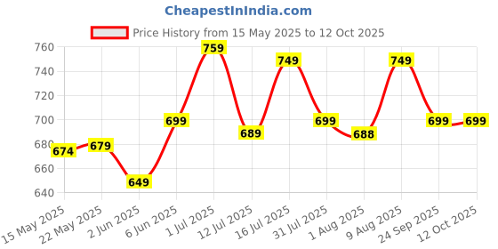 amazon.in xe looks Women's Stylish Block Heels | Open-Toe Sandals with Elastic Support | Anti-Skid Sole & Cushioned Footbed Block Heels For Girls & Women xe looks Price History Graph from 15 May 2025 to 12 Oct 2025