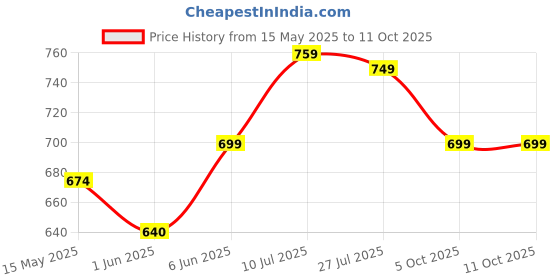 amazon.in xe looks Women's Stylish Block Heels | Open-Toe Sandals with Elastic Support | Anti-Skid Sole & Cushioned Footbed Block Heels For Girls & Women xe looks Price History Graph from 15 May 2025 to 10 Oct 2025