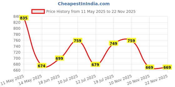 amazon.in xe looks Women's Stylish Block Heels | Open-Toe Sandals with Elastic Support | Anti-Skid Sole & Cushioned Footbed Block Heels For Girls & Women xe looks Price History Graph from 11 May 2025 to 22 Nov 2025
