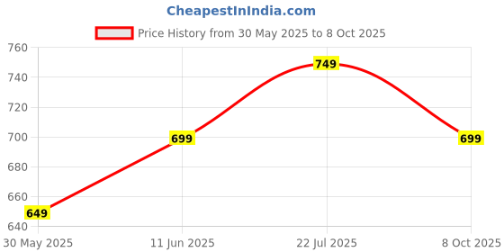 amazon.in xe looks Women's Stylish Block Heels | Open-Toe Sandals with Elastic Support | Anti-Skid Sole & Cushioned Footbed Block Heels For Girls & Women xe looks Price History Graph from 30 May 2025 to 8 Oct 2025