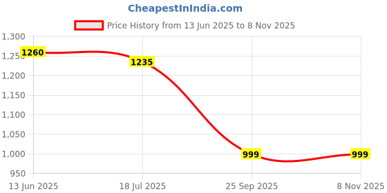 amazon.in saffe Women's Stylish Casual Evening Textured Full Sleeve V-Neck Bodycon Body Fitted Midi Dress, Maroon saffe Price History Graph from 13 Jun 2025 to 8 Nov 2025