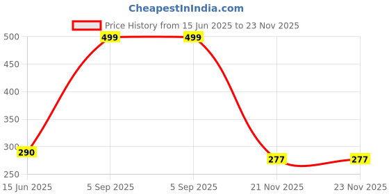 amazon.in sheetal associates Women's Stylish Casual Shirt for Summer Comfortable, Perfect for Everyday Wear, Versatile Button-Down with Trendy Prints & Relaxed Fit sheetal associates Price History Graph from 15 Jun 2025 to 23 Nov 2025