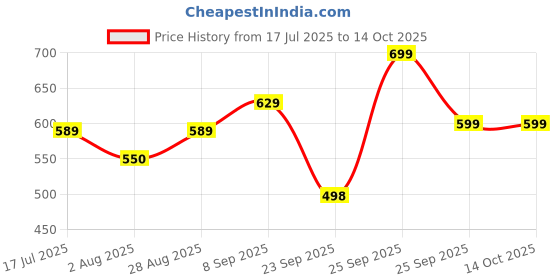 amazon.in mirchi fashion Women's Stylish Chiffon Colorblock Foil Printed Saree with Blouse Piece mirchi fashion Price History Graph from 17 Jul 2025 to 14 Oct 2025