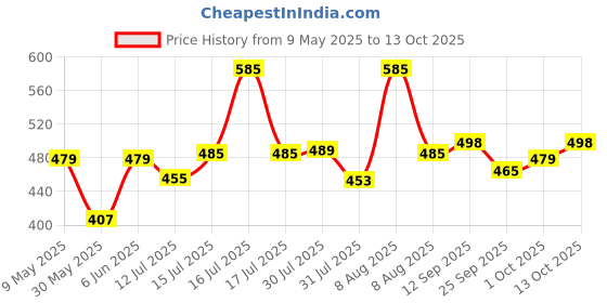 amazon.in mirchi fashion Women's Stylish Chiffon Colorblocked Strips Printed Saree with Blouse Piece mirchi fashion Price History Graph from 9 May 2025 to 13 Oct 2025