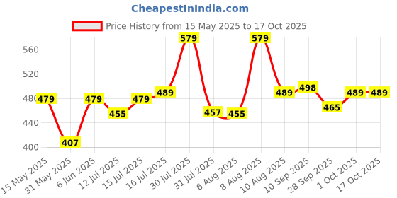 amazon.in mirchi fashion Women's Stylish Chiffon Contrast Border-Pallu Printed Saree with Blouse Piece mirchi fashion Price History Graph from 15 May 2025 to 16 Oct 2025