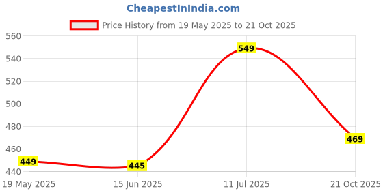 amazon.in mirchi fashion Women's Stylish Chiffon Floral Printed Saree with Blouse Piece mirchi fashion Price History Graph from 19 May 2025 to 21 Oct 2025