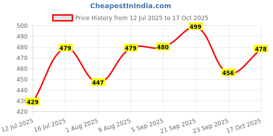 amazon.in mirchi fashion Women's Stylish Chiffon Floral Printed Saree with Blouse Piece mirchi fashion Price History Graph from 12 Jul 2025 to 17 Oct 2025