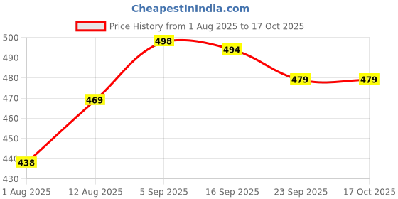amazon.in mirchi fashion Women's Stylish Chiffon Kalamkari Printed Saree with Blouse Piece mirchi fashion Price History Graph from 1 Aug 2025 to 16 Oct 2025