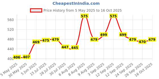 amazon.in mirchi fashion Women's Stylish Chiffon Leaf Printed Saree with Blouse Piece mirchi fashion Price History Graph from 5 May 2025 to 15 Oct 2025