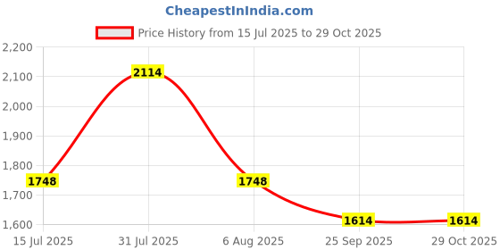 amazon.in mochi Women's Stylish Chunky Sole Slip-On Loafer mochi Price History Graph from 15 Jul 2025 to 29 Oct 2025