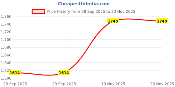 amazon.in mochi Women's Stylish Chunky Sole Slip-On Loafer mochi Price History Graph from 28 Sep 2025 to 23 Nov 2025