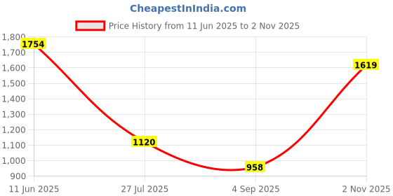 amazon.in carlton london Womens Stylish Comfortable Block Heel Round Toe Slip-On Fashion Pump Shoes for Daily, Office and Casual use carlton london Price History Graph from 11 Jun 2025 to 2 Nov 2025