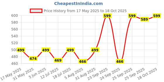 amazon.in mirchi fashion Women's Stylish Cotton Blend Ajrak Digital Printed Saree with Blouse Piece mirchi fashion Price History Graph from 17 May 2025 to 18 Oct 2025