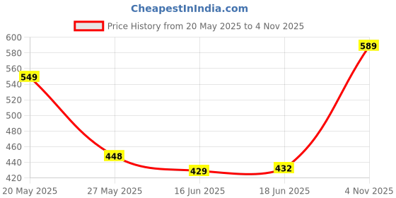amazon.in j turritopsis Women's Stylish Embroidered Casual Shirt(320-JT) j turritopsis Price History Graph from 20 May 2025 to 4 Nov 2025