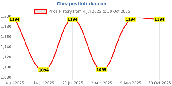 amazon.in mochi Women's Stylish Faux Leather Fashion backpack mochi Price History Graph from 4 Jul 2025 to 30 Oct 2025