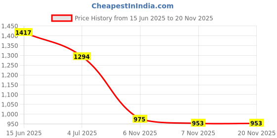 amazon.in metro Women's Stylish Faux Leather Party Clutch metro Price History Graph from 15 Jun 2025 to 18 Nov 2025