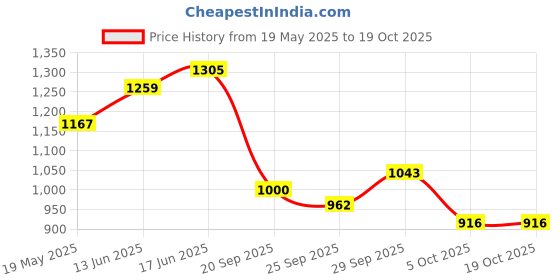 amazon.in mochi Women's Stylish Faux Leather Satchel Bag mochi Price History Graph from 19 May 2025 to 18 Oct 2025