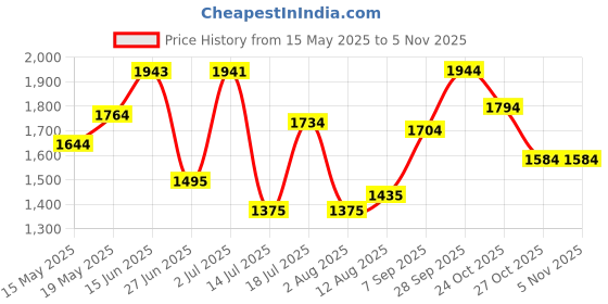 amazon.in mochi Women's Stylish Faux Leather Tote Bag mochi Price History Graph from 15 May 2025 to 3 Nov 2025