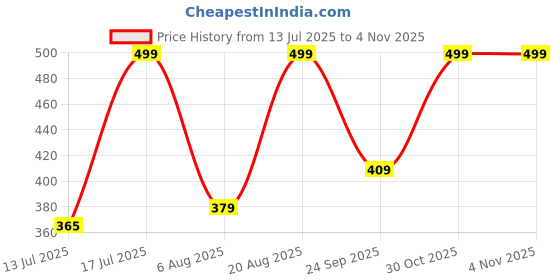 amazon.in glam soles Women’s Stylish Flat Belly Shoes – Comfortable Faux Leather Slip-Ons with Crisscross Strap Flats for Office & Casual glam soles Price History Graph from 13 Jul 2025 to 2 Nov 2025