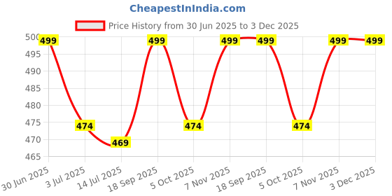 amazon.in zaysoo Womens Stylish Flat Sandals zaysoo Price History Graph from 30 Jun 2025 to 2 Dec 2025