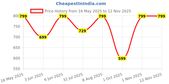 amazon.in shasmi Women's Stylish Floral Printed Orgenza Anarkali Ankle Length Dress Gown, Kurta with Dupatta Set Anarkali Floral Printed Gown with Dupatta shasmi Price History Graph from 16 May 2025 to 12 Nov 2025