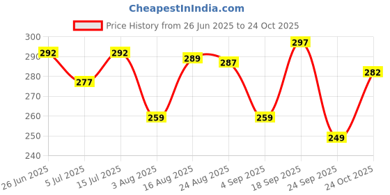 amazon.in bratkrok Women's Stylish Floral Printed Rayon Scarf/Scarves/Stole For Summers bratkrok Price History Graph from 26 Jun 2025 to 24 Oct 2025