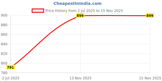 amazon.in lazzly Women's Stylish Georgette Ankle Length Full Flared Anarkali Kurta lazzly Price History Graph from 2 Jul 2025 to 15 Nov 2025
