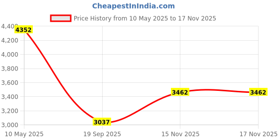 amazon.in powersutra Women's Stylish Grey Formal Blazer | Comfort Fit with Stretch Fabric | Notched Lapel | Single-Breasted with Button Closure | Long Sleeves | Versatile Office & Smart Casual Wear Blazer powersutra Price History Graph from 10 May 2025 to 16 Nov 2025