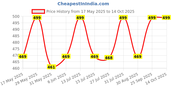 amazon.in daniel clark Women's Stylish Handbags Combo (Set of 3) daniel clark Price History Graph from 17 May 2025 to 14 Oct 2025