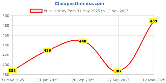 amazon.in mirchi fashion Women's Stylish Kota Doria Checks Woven Geometric Printed Saree with Blouse Piece mirchi fashion Price History Graph from 31 May 2025 to 12 Nov 2025