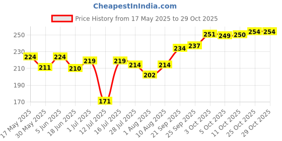 amazon.in shining diva fashion Women's Stylish Long Gold Plated Drop Earrings (White; 9900er) shining diva fashion Price History Graph from 17 May 2025 to 29 Oct 2025