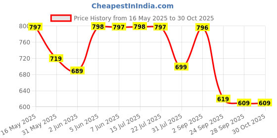 amazon.in storite Women's Stylish Mini Lightweight Sling Crossbody Shoulder Bag (21.5 X 16 X 9 Cm, grey) storite Price History Graph from 16 May 2025 to 30 Oct 2025