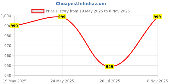 amazon.in modestouze attires Women's Stylish Pink Color Floral Printed Knee Length Sleeveless V Neck Rayon Kurti and Pant With Soft Net Printed And Gotapatti Lace Dupatta Set, Ready to Wear Ethnic Set (MAK133PINK) modestouze attires Price History Graph from 19 May 2025 to 8 Nov 2025