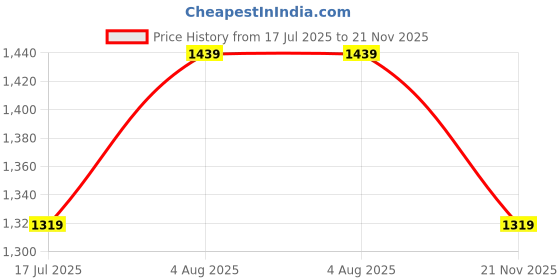 amazon.in carlton london Women's Stylish Pointed Toe Block Heel Mules carlton london Price History Graph from 17 Jul 2025 to 21 Nov 2025