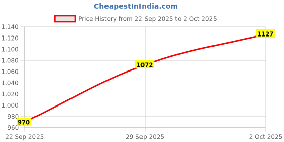 amazon.in carlton london Women's Stylish Pointed Toe Block Heel Mules carlton london Price History Graph from 22 Sep 2025 to 2 Oct 2025