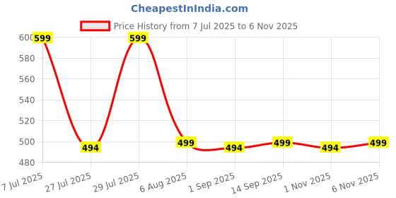 amazon.in mizago Women's Stylish Ruffle Women's White Top mizago Price History Graph from 7 Jul 2025 to 6 Nov 2025