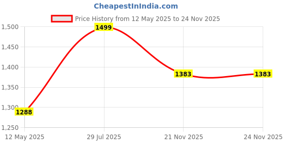 amazon.in elle Womens Stylish Slip on Solid Comfortable Loafers for Daily Use I Work Use I Casual Use I El-kh-wn-35 Loafer elle Price History Graph from 12 May 2025 to 21 Nov 2025