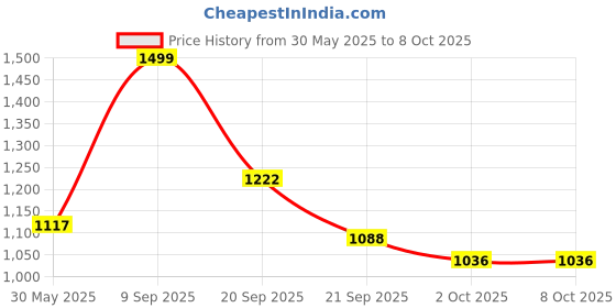 amazon.in elle Womens Stylish Slip on Solid Comfortable Loafers for Daily Use I Work Use I Casual Use I El-kh-wn-35 Loafer elle Price History Graph from 30 May 2025 to 8 Oct 2025