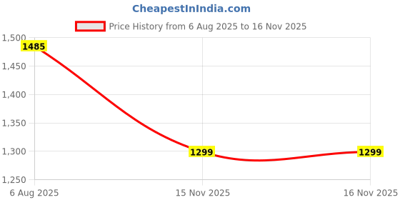 amazon.in elle Womens Stylish Slip on Solid Comfortable Loafers for Daily Use I Work Use I Casual Use I El-kh-wn-35 Loafer elle Price History Graph from 6 Aug 2025 to 16 Nov 2025