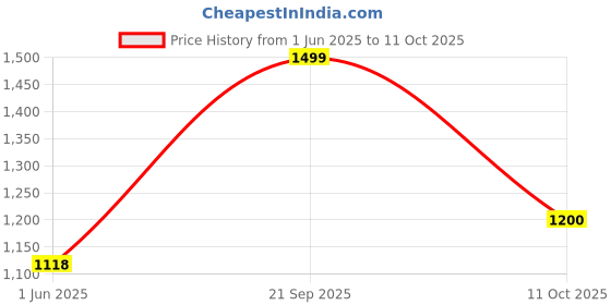 amazon.in elle Womens Stylish Slip on Solid Comfortable Loafers for Daily Use I Work Use I Casual Use I El-kh-wn-38 Loafer elle Price History Graph from 1 Jun 2025 to 11 Oct 2025