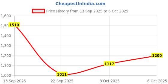 amazon.in elle Womens Stylish Slip on Solid Comfortable Loafers for Daily Use I Work Use I Casual Use I El-kh-wn-38 Loafer elle Price History Graph from 13 Sep 2025 to 6 Oct 2025