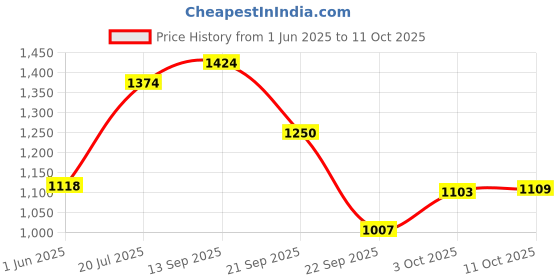 amazon.in elle Womens Stylish Slip on Solid Comfortable Loafers for Daily Use I Work Use I Casual Use I El-kh-wn-39 Loafer elle Price History Graph from 1 Jun 2025 to 11 Oct 2025