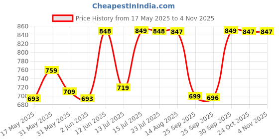 amazon.in storite Women's Stylish Small Lightweight Sling Crossbody Shoulder Bag (Purple,15x8x18 cm) storite Price History Graph from 17 May 2025 to 2 Nov 2025