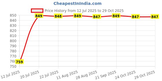 amazon.in storite Women's Stylish Small Nylon Lightweight Sling Crossbody Shoulder Bag, Portable Ladies Purse with Adjustable Single Strap (23cm x 14.5cm x 8.5cm, PeacockBlue) storite Price History Graph from 12 Jul 2025 to 29 Oct 2025