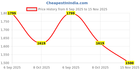 amazon.in ellipse Women’s Stylish Solid Full Sleeves Jacket | Winter Wear Quilted Jacket for Travelling | Hooded Jacket for Girls ellipse Price History Graph from 6 Sep 2025 to 15 Nov 2025