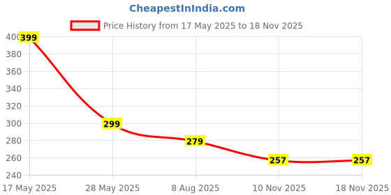 amazon.in sheetal associates Women's Stylish Top for Summer | Trendy Top | Shirt for Girls sheetal associates Price History Graph from 17 May 2025 to 18 Nov 2025