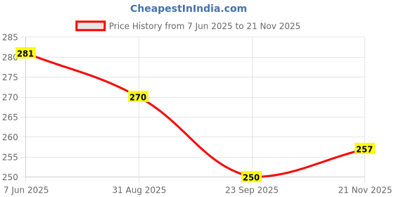 amazon.in sheetal associates Women's Stylish Top for Summer | Trendy Top | Shirt for Girls sheetal associates Price History Graph from 7 Jun 2025 to 21 Nov 2025